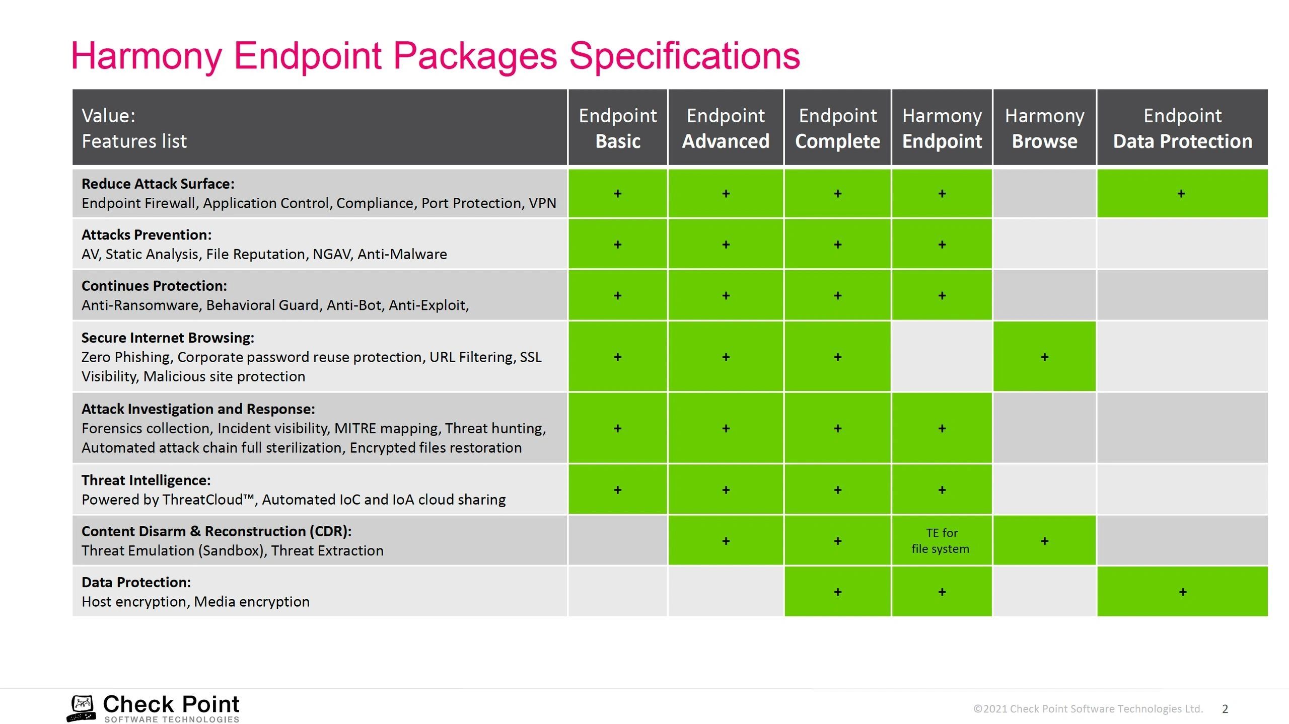 CheckPoint Harmony Endpoint Basic、Harmony Endpoint Advanced